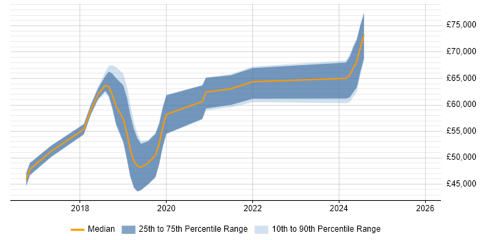 Salary distribution trend for jobs in the South East citing Keycloak