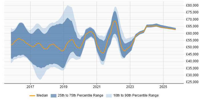 Salary distribution trend for jobs in the South East citing Kibana