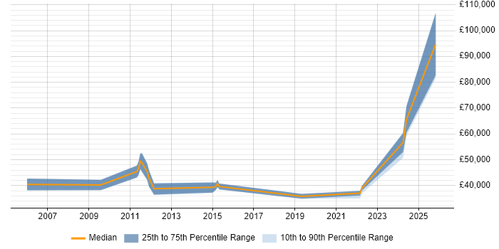Salary distribution trend for jobs in the South East citing Kinematics