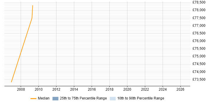Salary distribution trend for Knowledge Specialist job vacancies in the South East