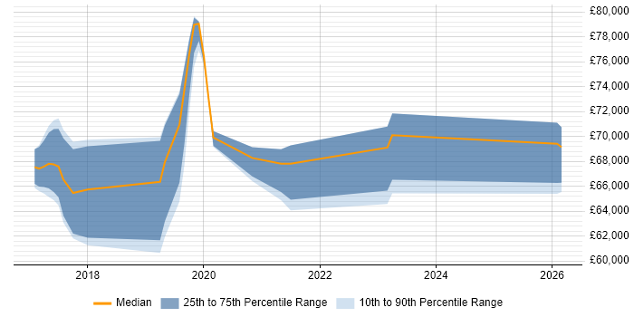 Salary distribution trend for jobs in the South East citing Kong