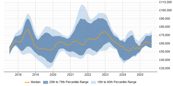 Salary distribution trend for jobs in the South East citing Kotlin