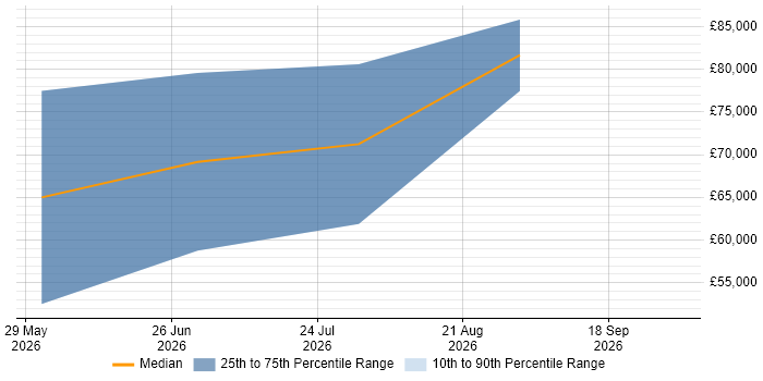 Salary distribution trend for Kubernetes Specialist job vacancies in the South East