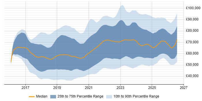Salary distribution trend for jobs in the South East citing Kubernetes