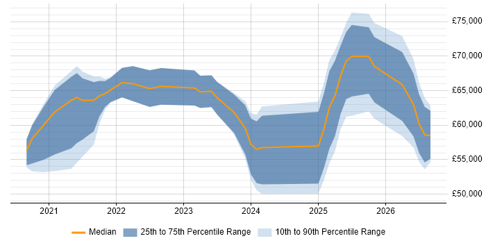 Salary distribution trend for jobs in the South East citing Kusto Query Language