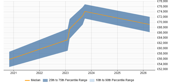 Salary distribution trend for jobs in the South East citing Kustomize