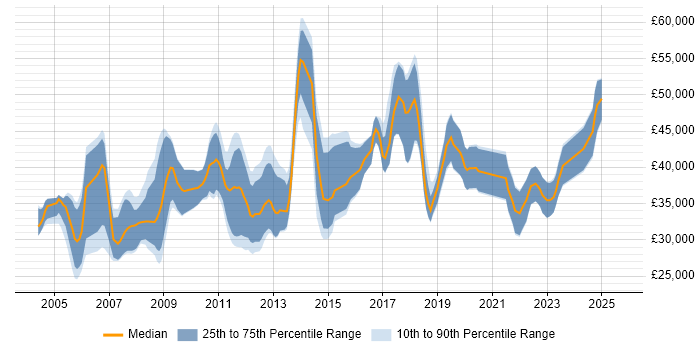 Salary distribution trend for jobs in the South East citing LabVIEW
