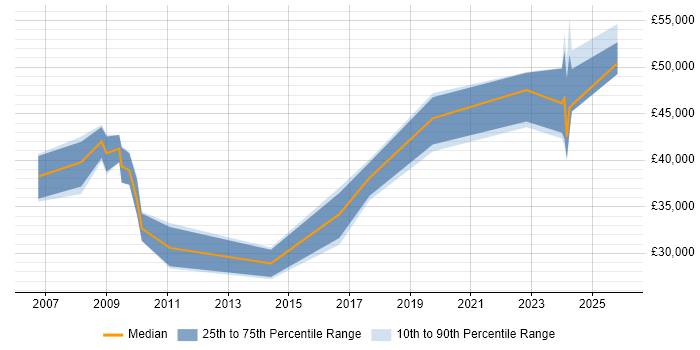 Salary distribution trend for jobs in the South East citing Ladder Logic