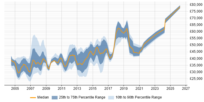 Salary distribution trend for LAN Engineer job vacancies in the South East
