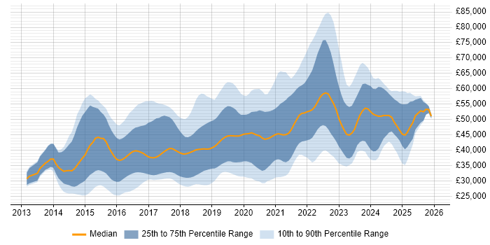 Salary distribution trend for jobs in the South East citing Laravel