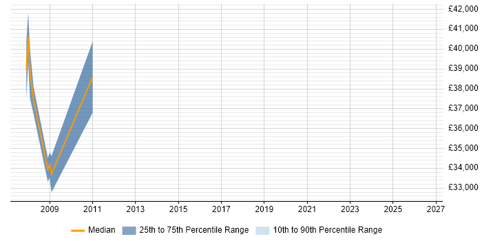Salary distribution trend for jobs in the South East citing Lattice Semiconductor