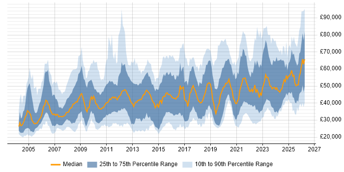 Salary distribution trend for jobs in the South East citing Law