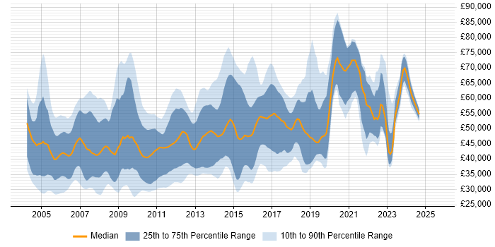 Salary distribution trend for jobs in the South East citing LDAP