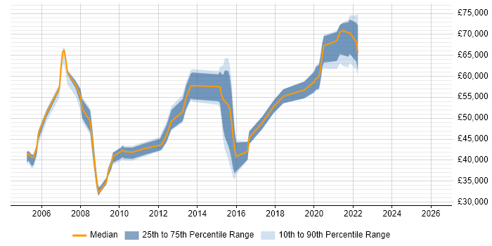 Salary distribution trend for Lead Data Analyst job vacancies in the South East
