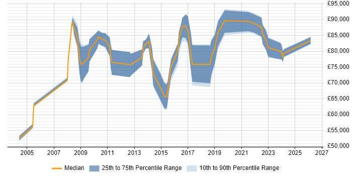 Salary distribution trend for Lead Data Architect job vacancies in the South East