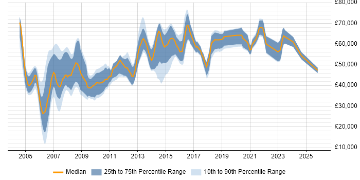 Salary distribution trend for Lead Designer job vacancies in the South East