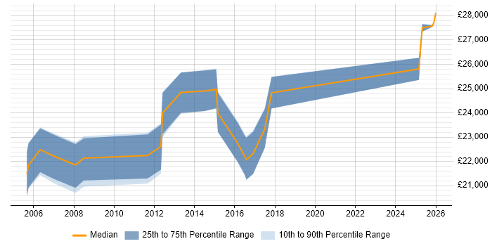 Salary distribution trend for Lead Generation Executive job vacancies in the South East
