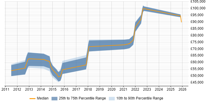 Salary distribution trend for Lead iOS Developer job vacancies in the South East