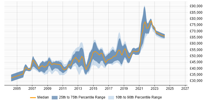 Salary distribution trend for Lead PHP Developer job vacancies in the South East