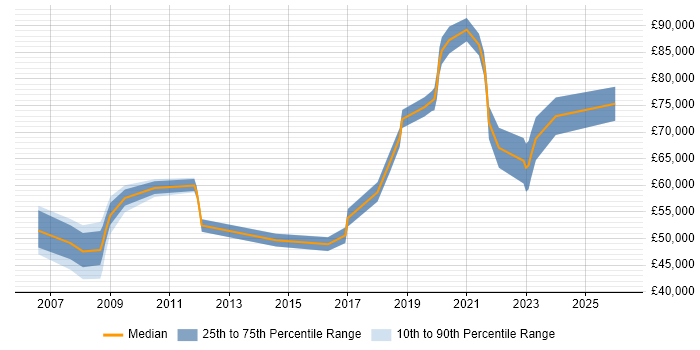 Salary distribution trend for Lead Product Manager job vacancies in the South East