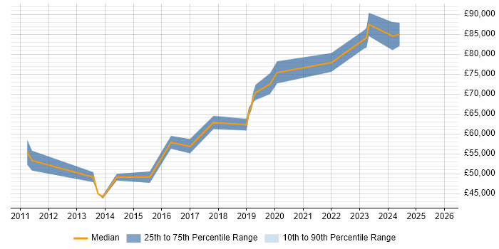 Salary distribution trend for Lead Product Owner job vacancies in the South East