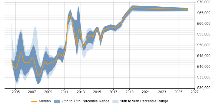 Salary distribution trend for Lead Programmer job vacancies in the South East