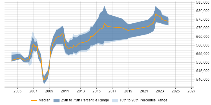 Salary distribution trend for Lead Security Consultant job vacancies in the South East