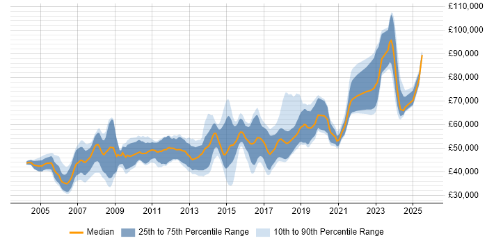 Salary distribution trend for Lead Software Developer job vacancies in the South East Salary distribution trend for Lead Software Developer job vacancies in the South East