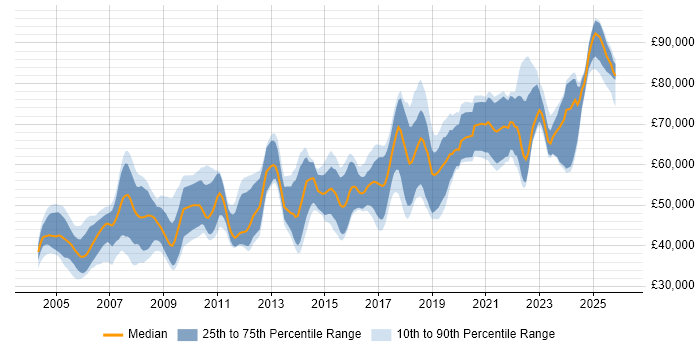 Salary distribution trend for Lead Software Engineer job vacancies in the South East