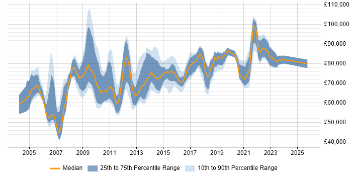 Salary distribution trend for Lead Solutions Architect job vacancies in the South East