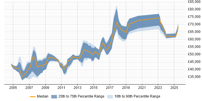Salary distribution trend for Lead Systems Engineer job vacancies in the South East Salary distribution trend for Lead Systems Engineer job vacancies in the South East