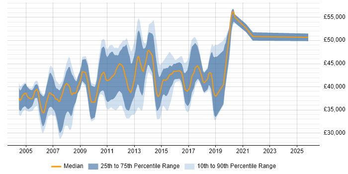 Salary distribution trend for Lead Test Analyst job vacancies in the South East
