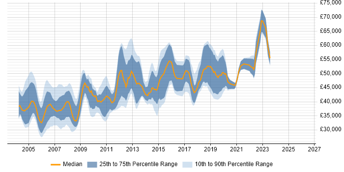 Salary distribution trend for Lead Tester job vacancies in the South East
