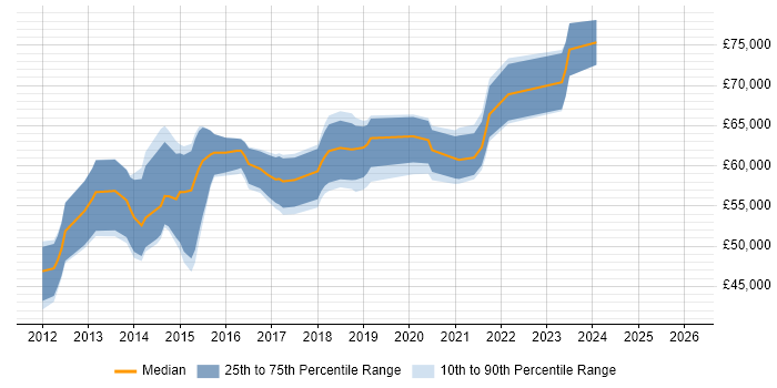 Salary distribution trend for Lead UX Designer job vacancies in the South East