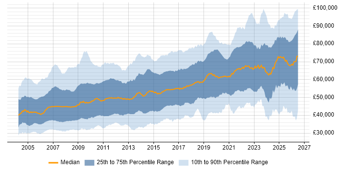 Salary distribution trend for Lead job vacancies in the South East