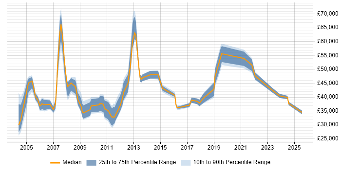 Salary distribution trend for jobs in the South East citing Lean Manufacturing