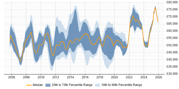 Salary distribution trend for jobs in the South East citing Lean Six Sigma