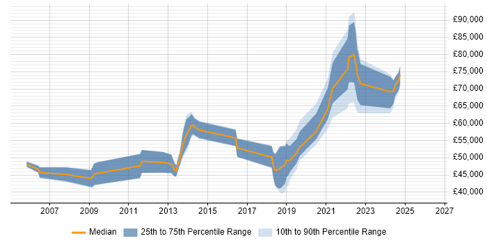 Salary distribution trend for jobs in the South East citing Lean Thinking