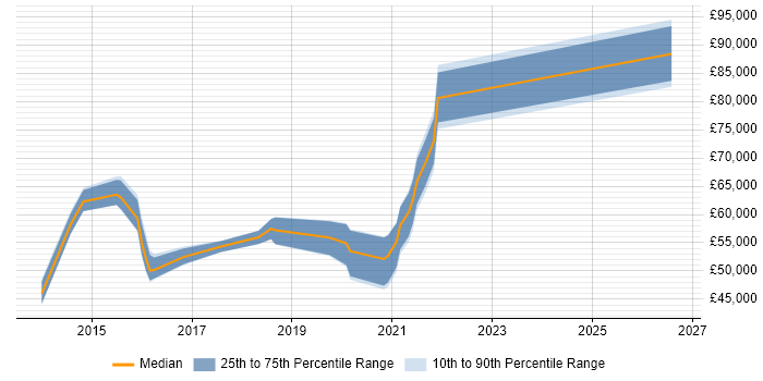 Salary distribution trend for jobs in the South East citing Lean UX