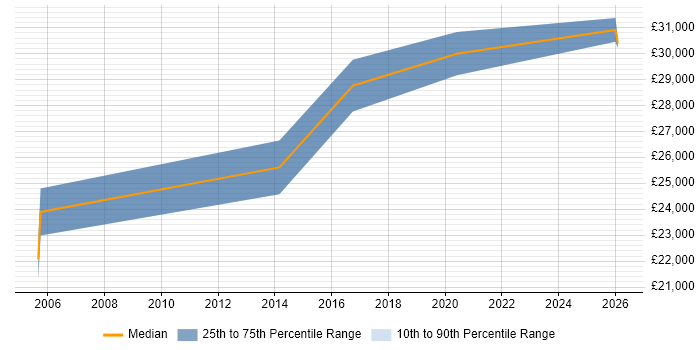 Salary distribution trend for Learning Technologist job vacancies in the South East