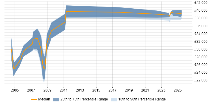 Salary distribution trend for Lecturer job vacancies in the South East