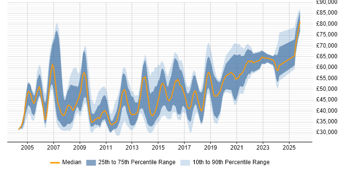 Salary distribution trend for jobs in the South East citing Legacy Applications