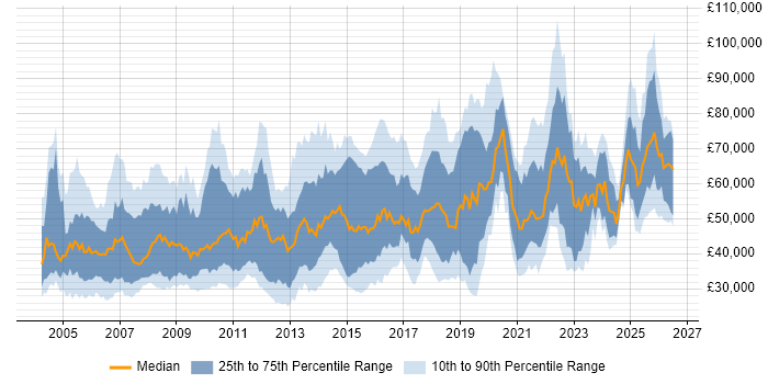 Salary distribution trend for jobs in the South East citing Legacy Systems