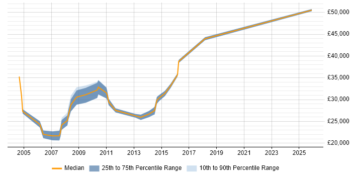 Salary distribution trend for Legal Analyst job vacancies in the South East