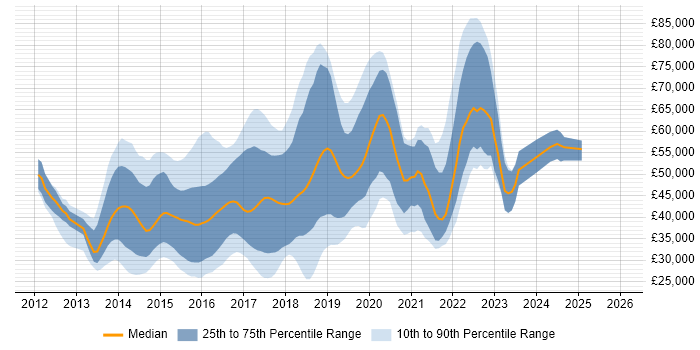 Salary distribution trend for jobs in the South East citing LESS
