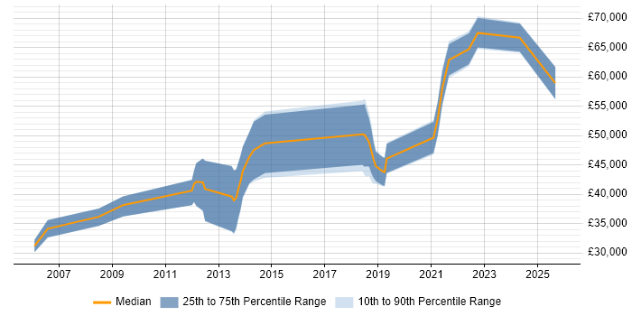 Salary distribution trend for jobs in the South East citing Lidar Salary distribution trend for jobs in the South East citing Lidar