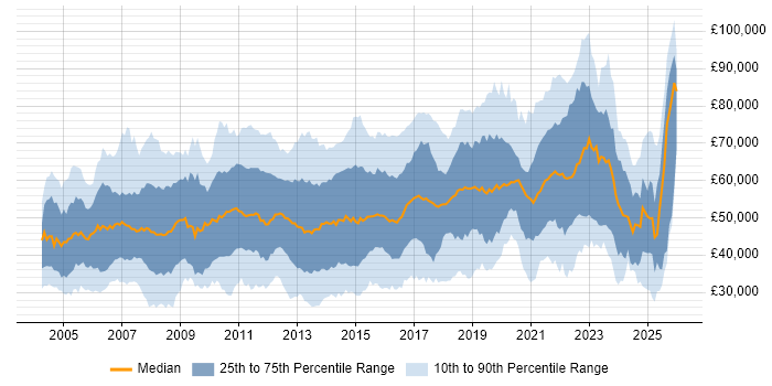 Salary distribution trend for jobs in the South East citing Line Management