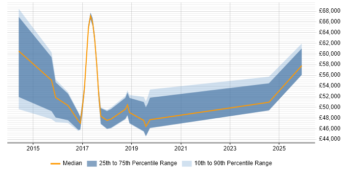 Salary distribution trend for jobs in the South East citing Linked Data