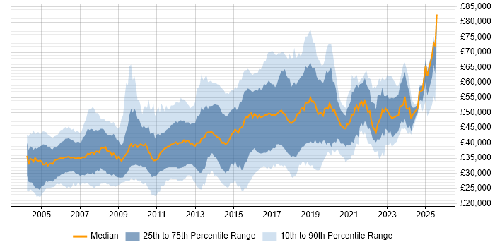 Salary distribution trend for Linux Engineer job vacancies in the South East