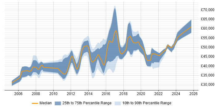 Salary distribution trend for Linux Infrastructure Engineer job vacancies in the South East Salary distribution trend for Linux Infrastructure Engineer job vacancies in the South East